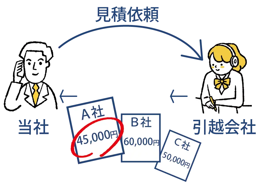 引っ越しの面倒をプロが解決します！複数の引越会社に見積依頼